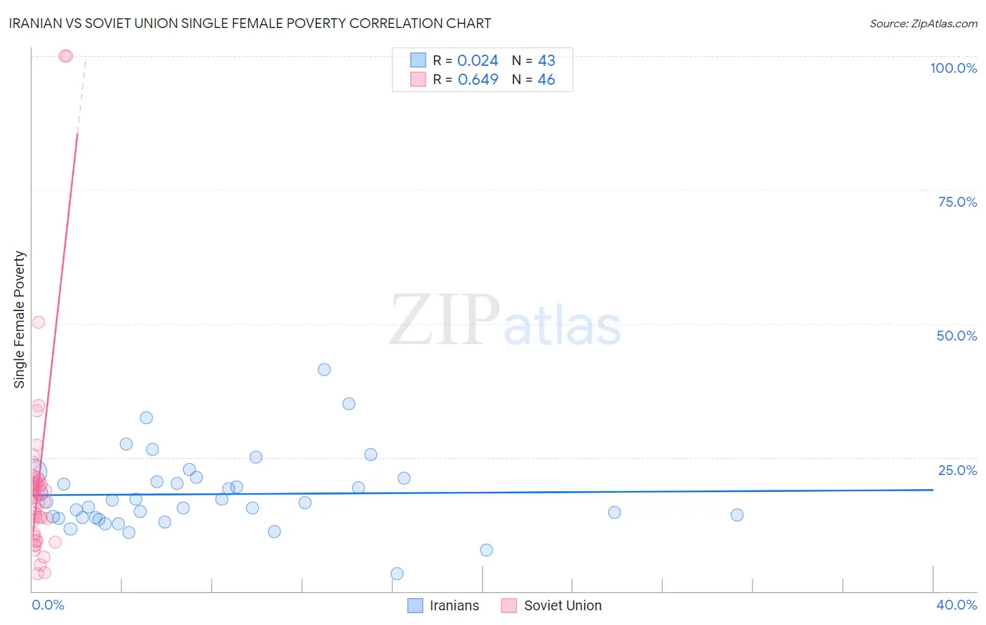 Iranian vs Soviet Union Single Female Poverty