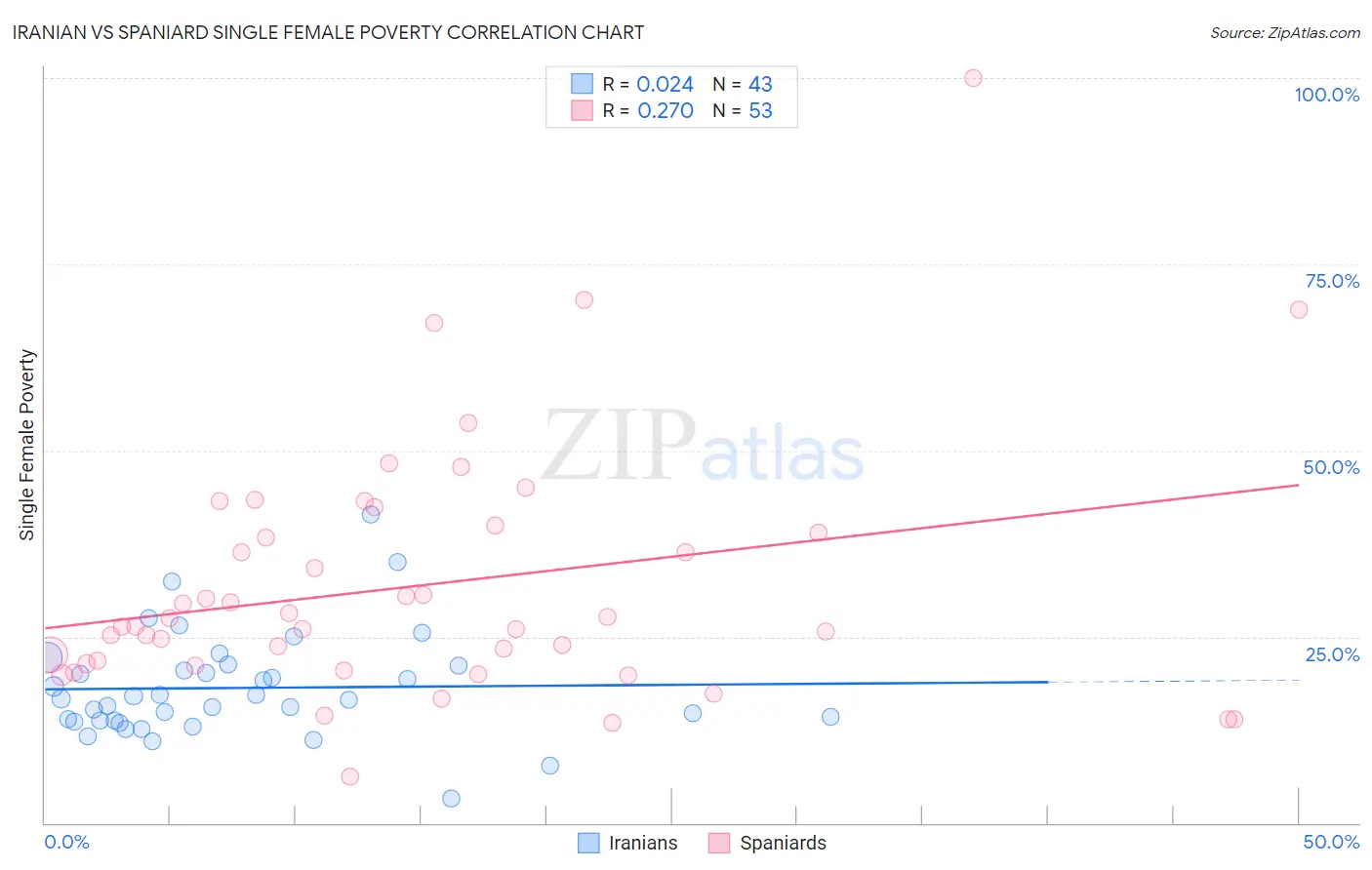 Iranian vs Spaniard Single Female Poverty