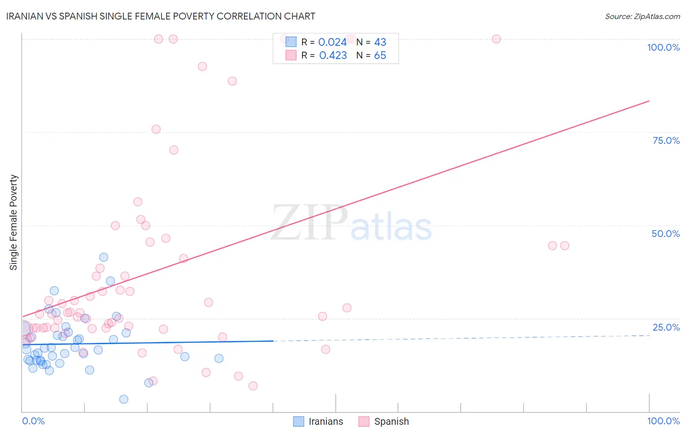 Iranian vs Spanish Single Female Poverty