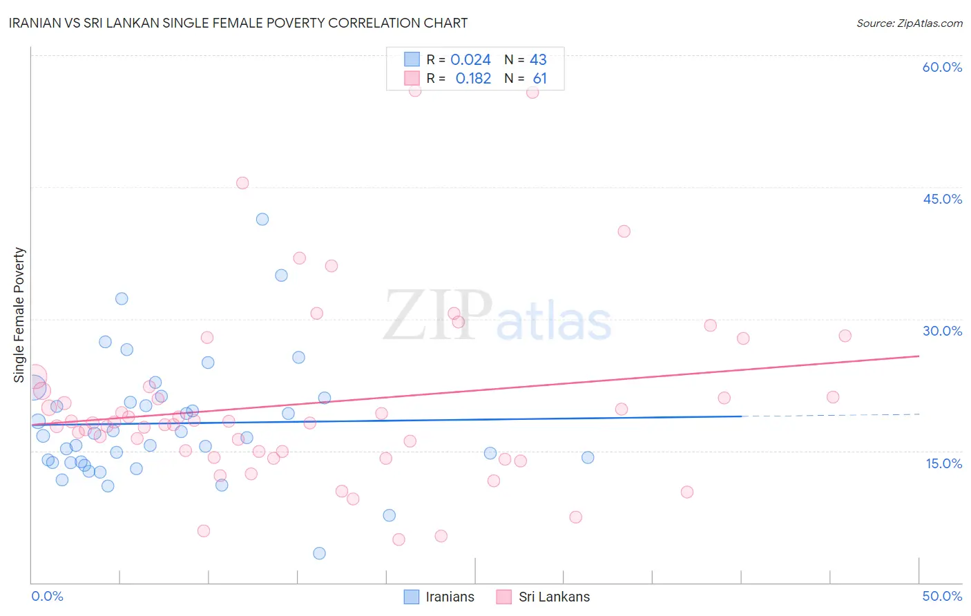 Iranian vs Sri Lankan Single Female Poverty