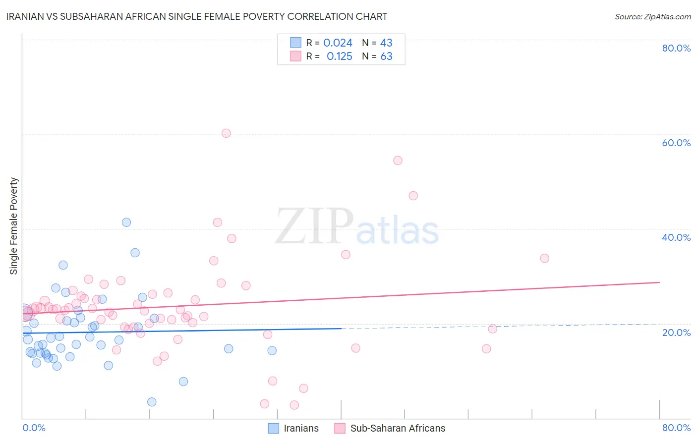 Iranian vs Subsaharan African Single Female Poverty