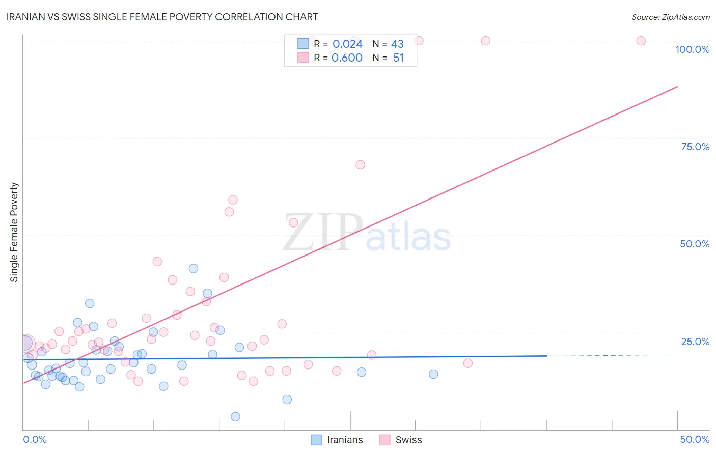 Iranian vs Swiss Single Female Poverty