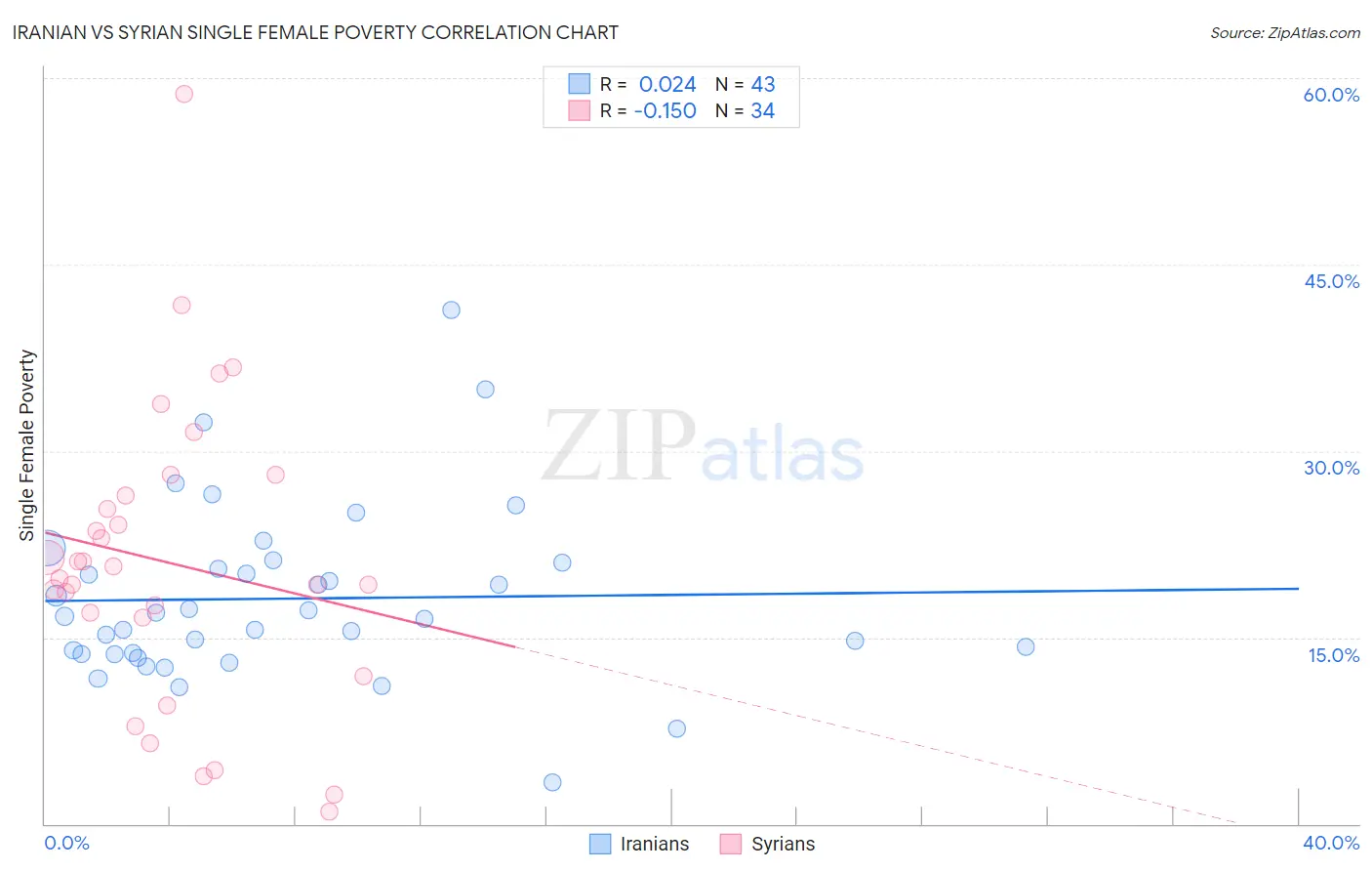 Iranian vs Syrian Single Female Poverty