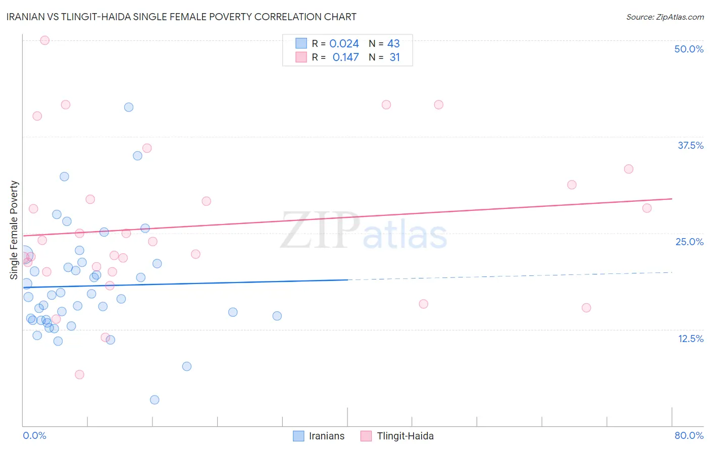 Iranian vs Tlingit-Haida Single Female Poverty