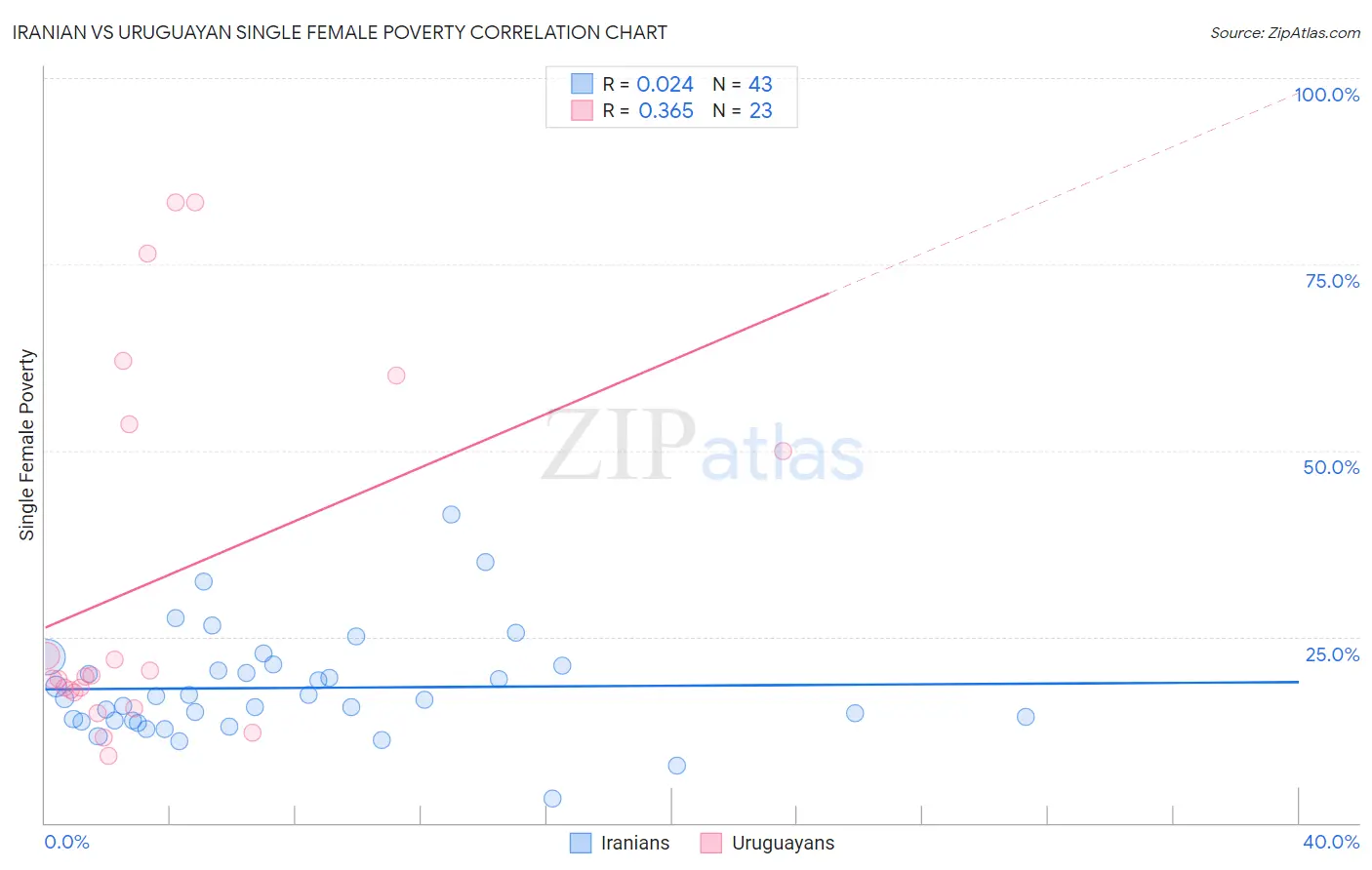 Iranian vs Uruguayan Single Female Poverty