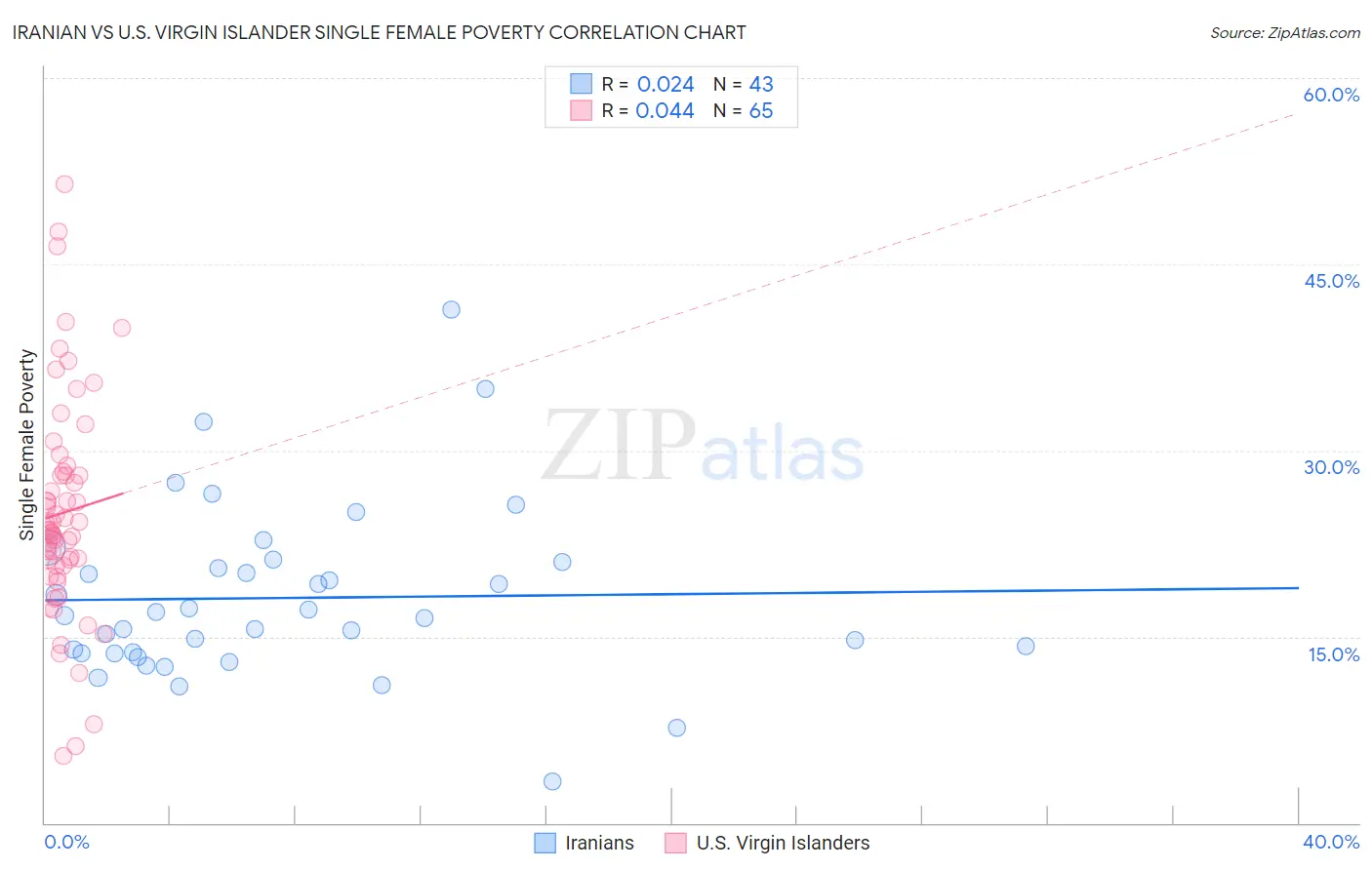 Iranian vs U.S. Virgin Islander Single Female Poverty