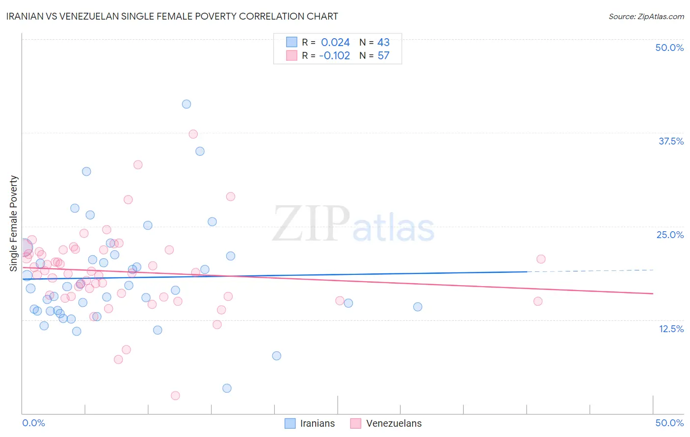 Iranian vs Venezuelan Single Female Poverty