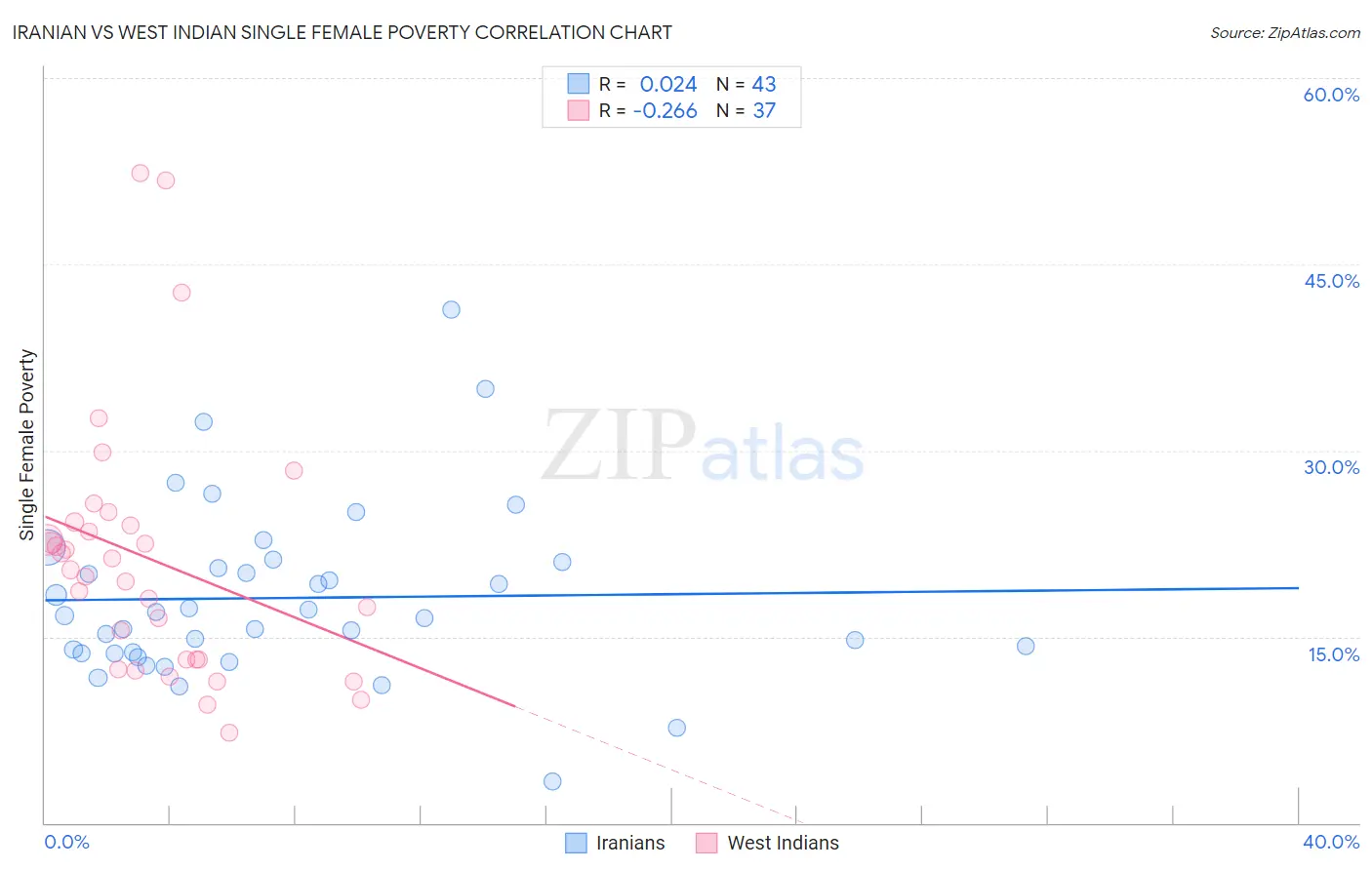 Iranian vs West Indian Single Female Poverty