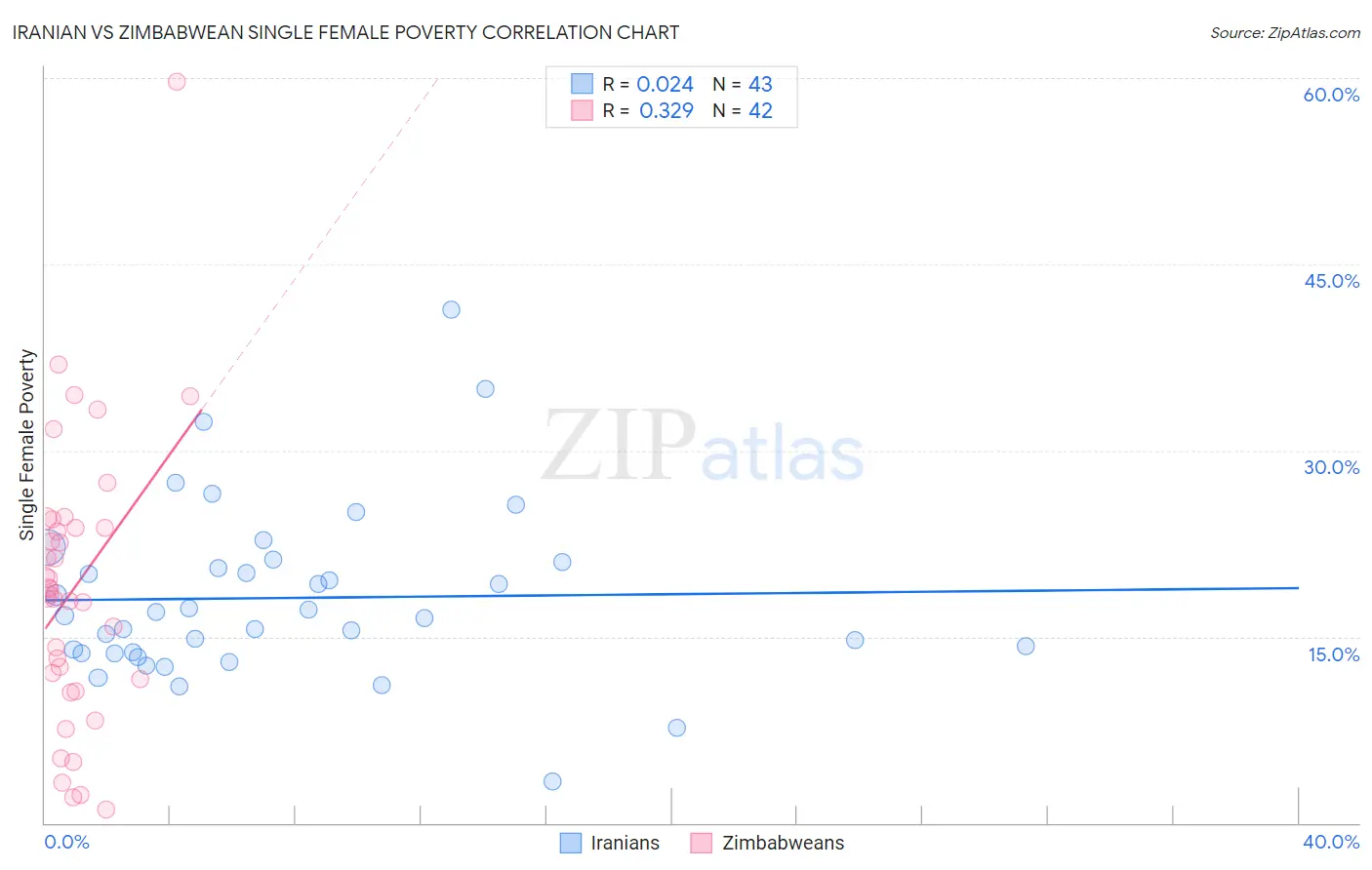 Iranian vs Zimbabwean Single Female Poverty