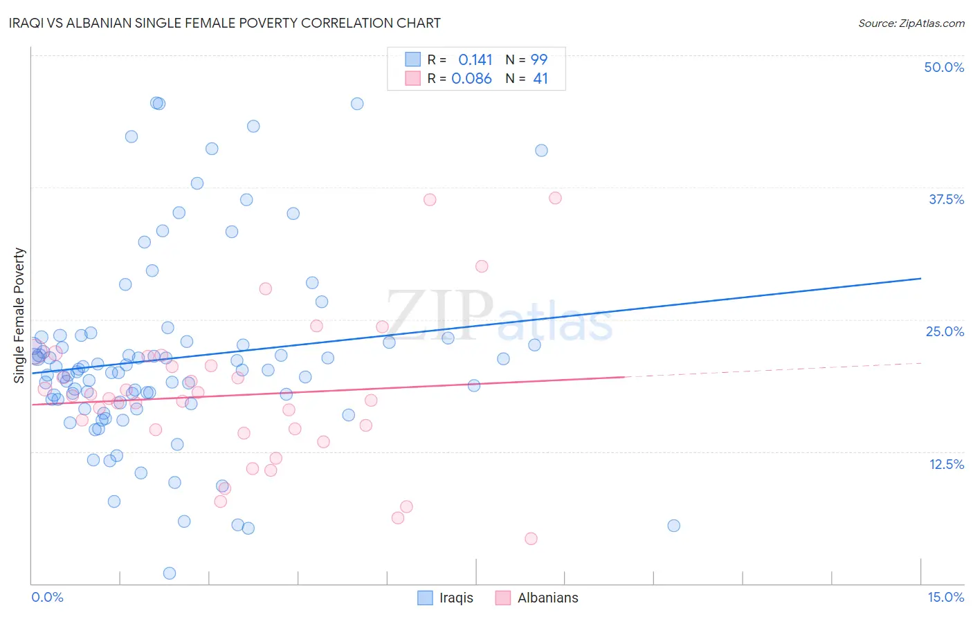 Iraqi vs Albanian Single Female Poverty