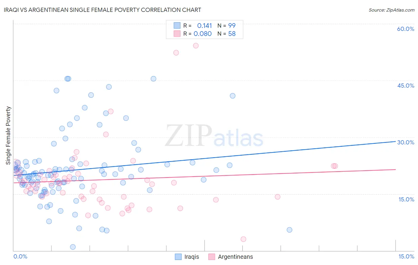 Iraqi vs Argentinean Single Female Poverty
