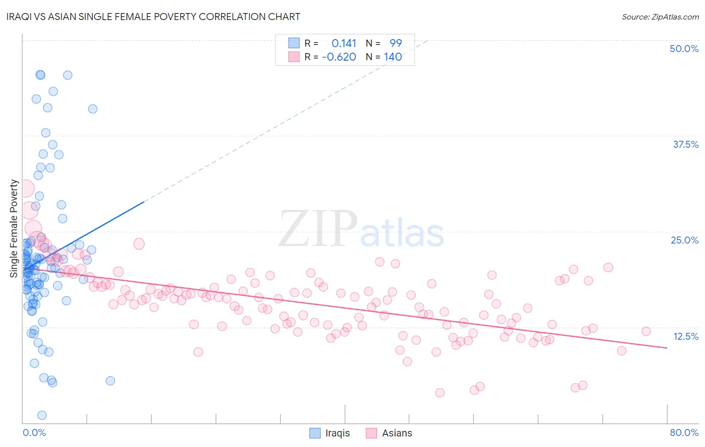 Iraqi vs Asian Single Female Poverty