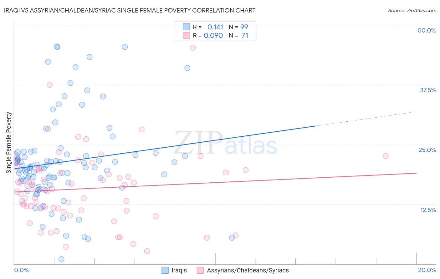 Iraqi vs Assyrian/Chaldean/Syriac Single Female Poverty