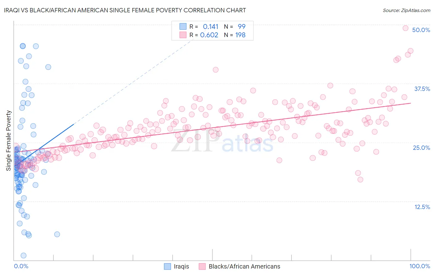Iraqi vs Black/African American Single Female Poverty