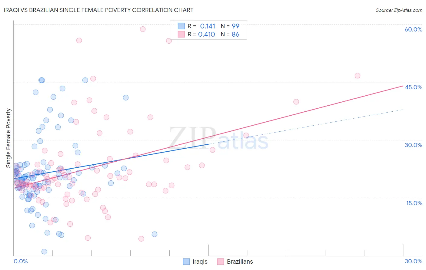 Iraqi vs Brazilian Single Female Poverty