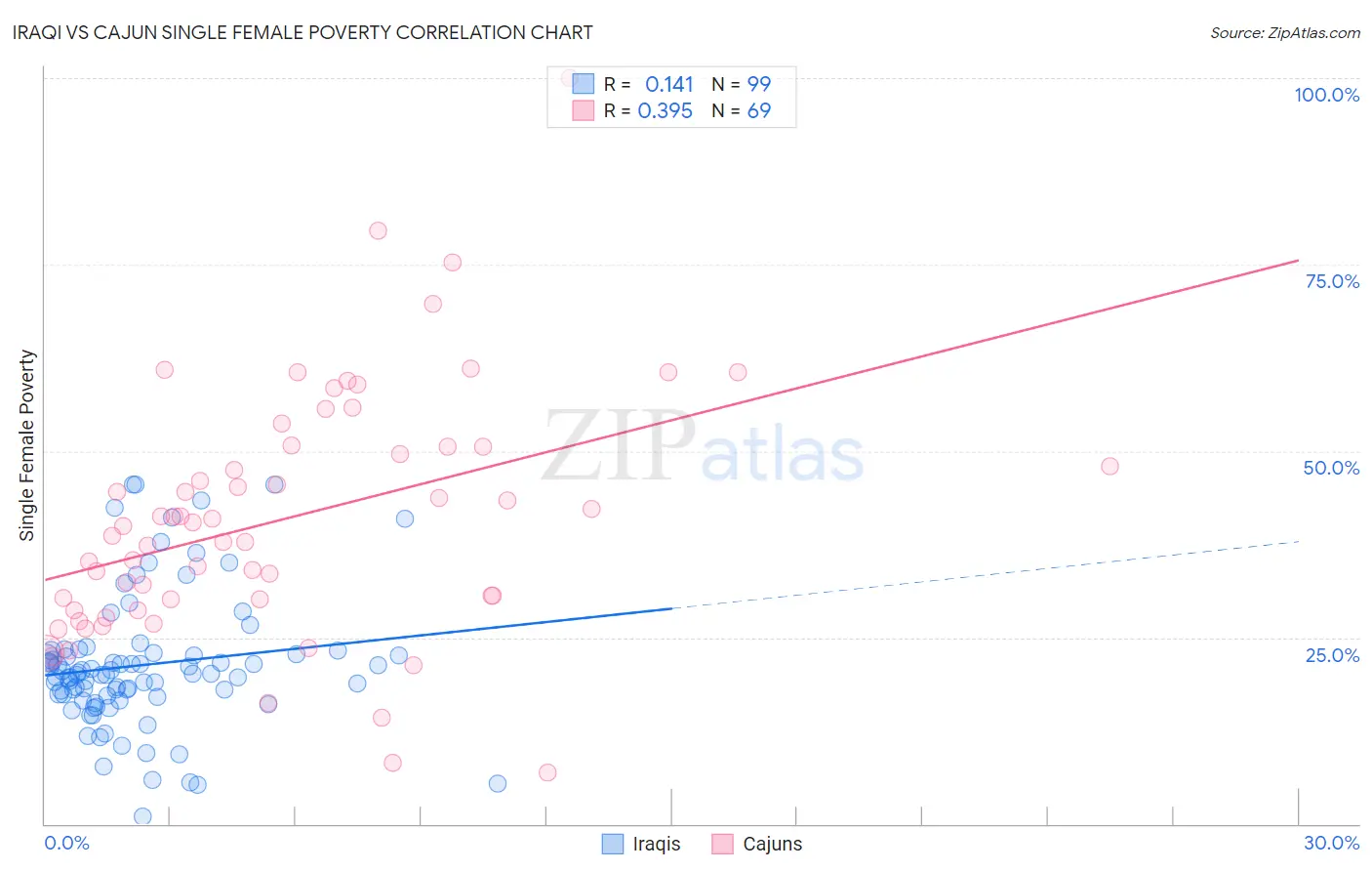 Iraqi vs Cajun Single Female Poverty