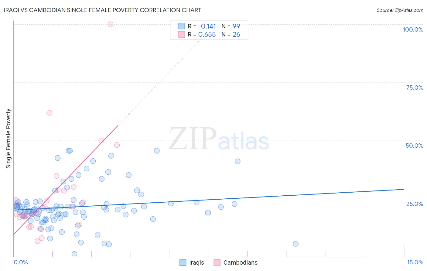 Iraqi vs Cambodian Single Female Poverty