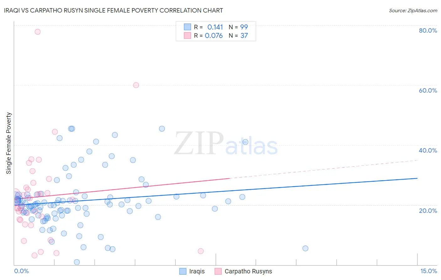 Iraqi vs Carpatho Rusyn Single Female Poverty