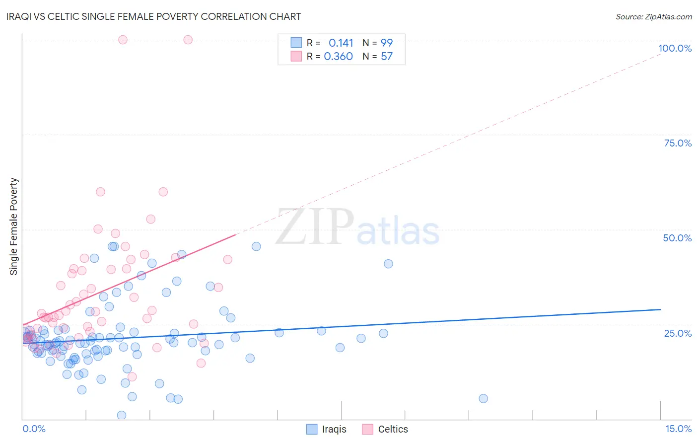 Iraqi vs Celtic Single Female Poverty