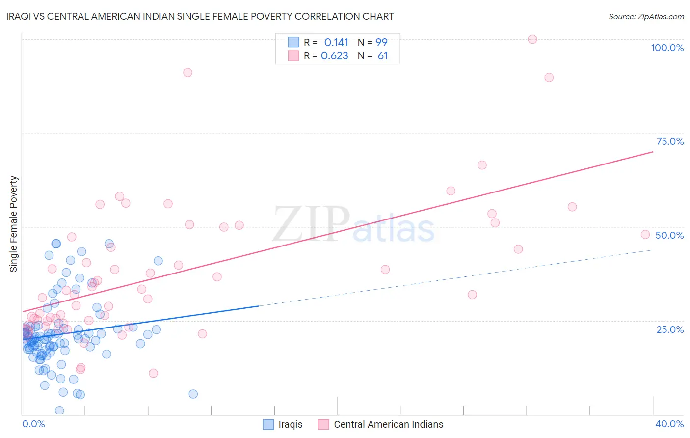 Iraqi vs Central American Indian Single Female Poverty