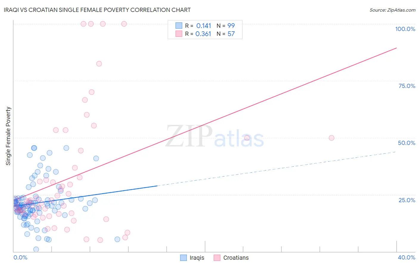 Iraqi vs Croatian Single Female Poverty