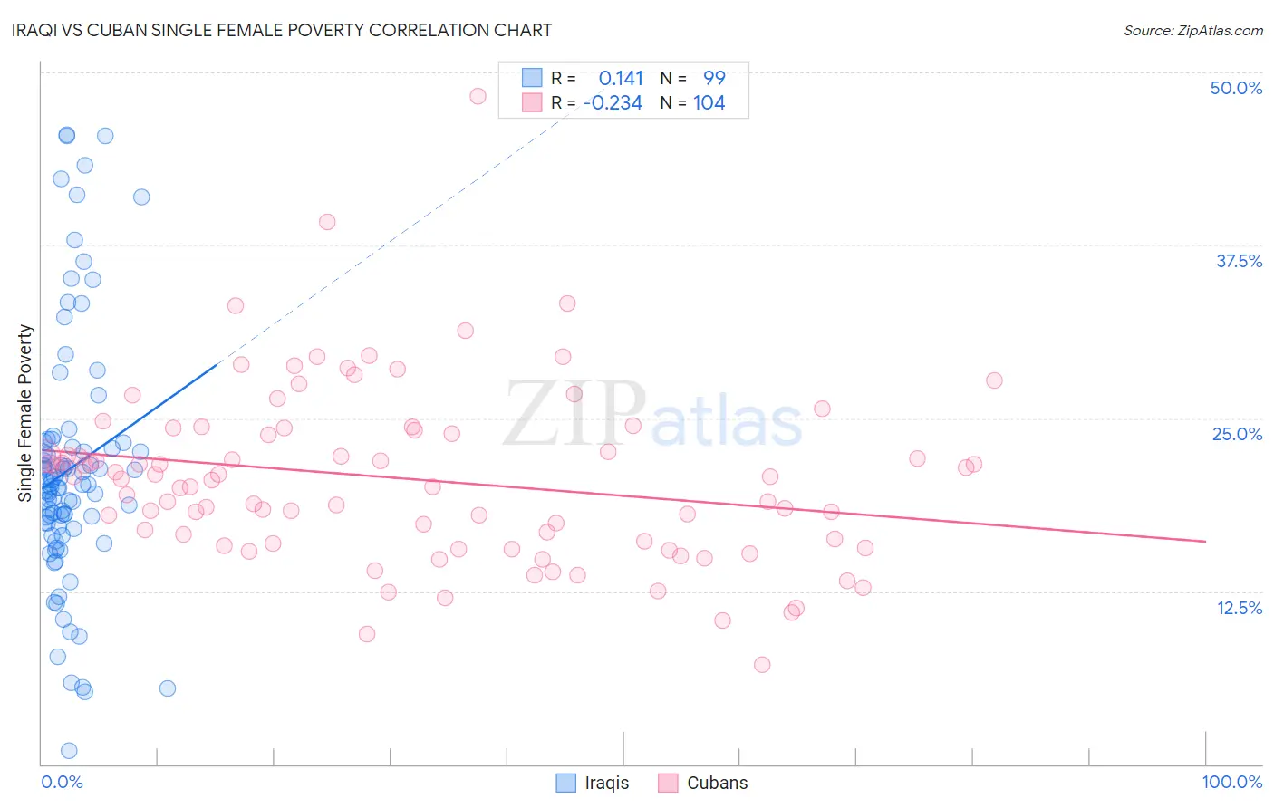 Iraqi vs Cuban Single Female Poverty