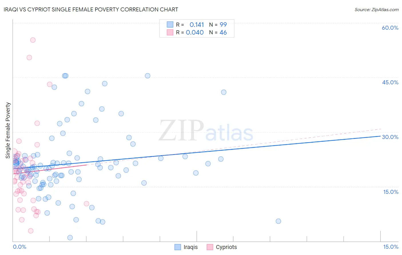 Iraqi vs Cypriot Single Female Poverty