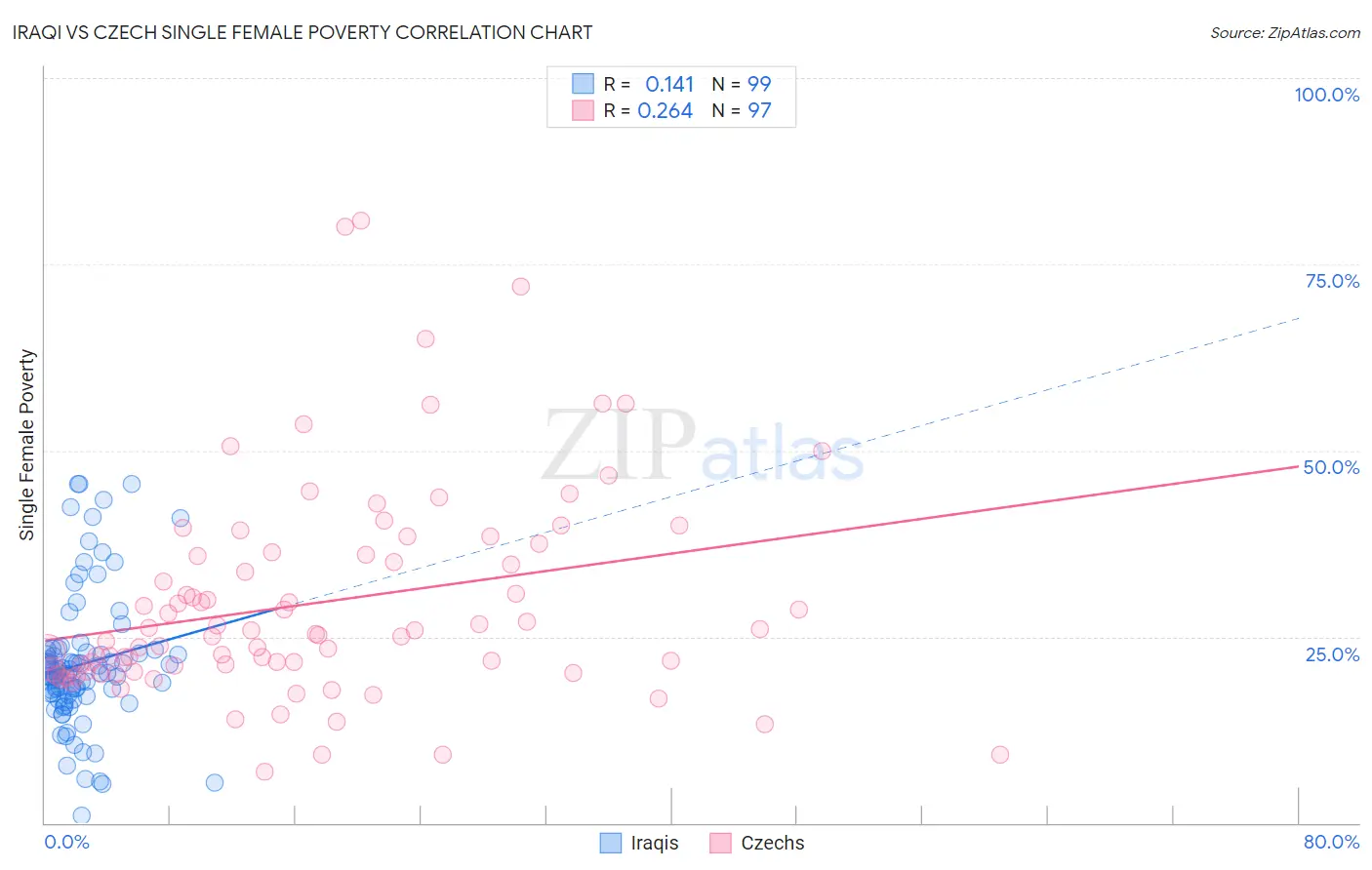 Iraqi vs Czech Single Female Poverty