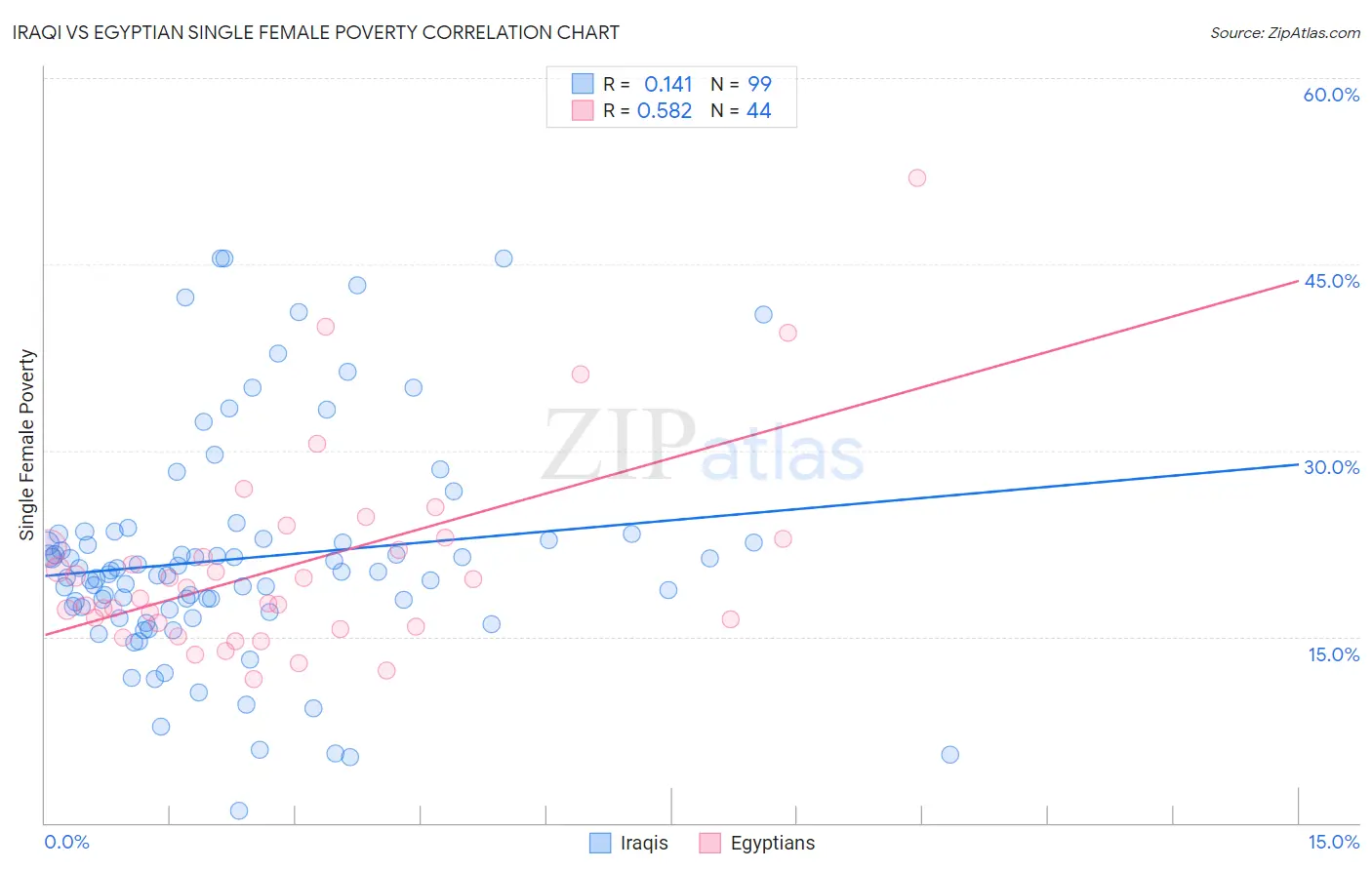 Iraqi vs Egyptian Single Female Poverty