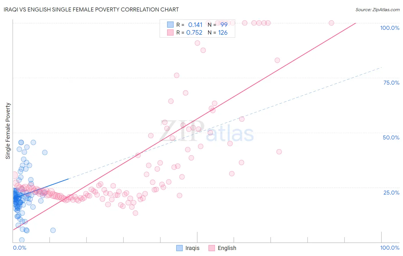 Iraqi vs English Single Female Poverty