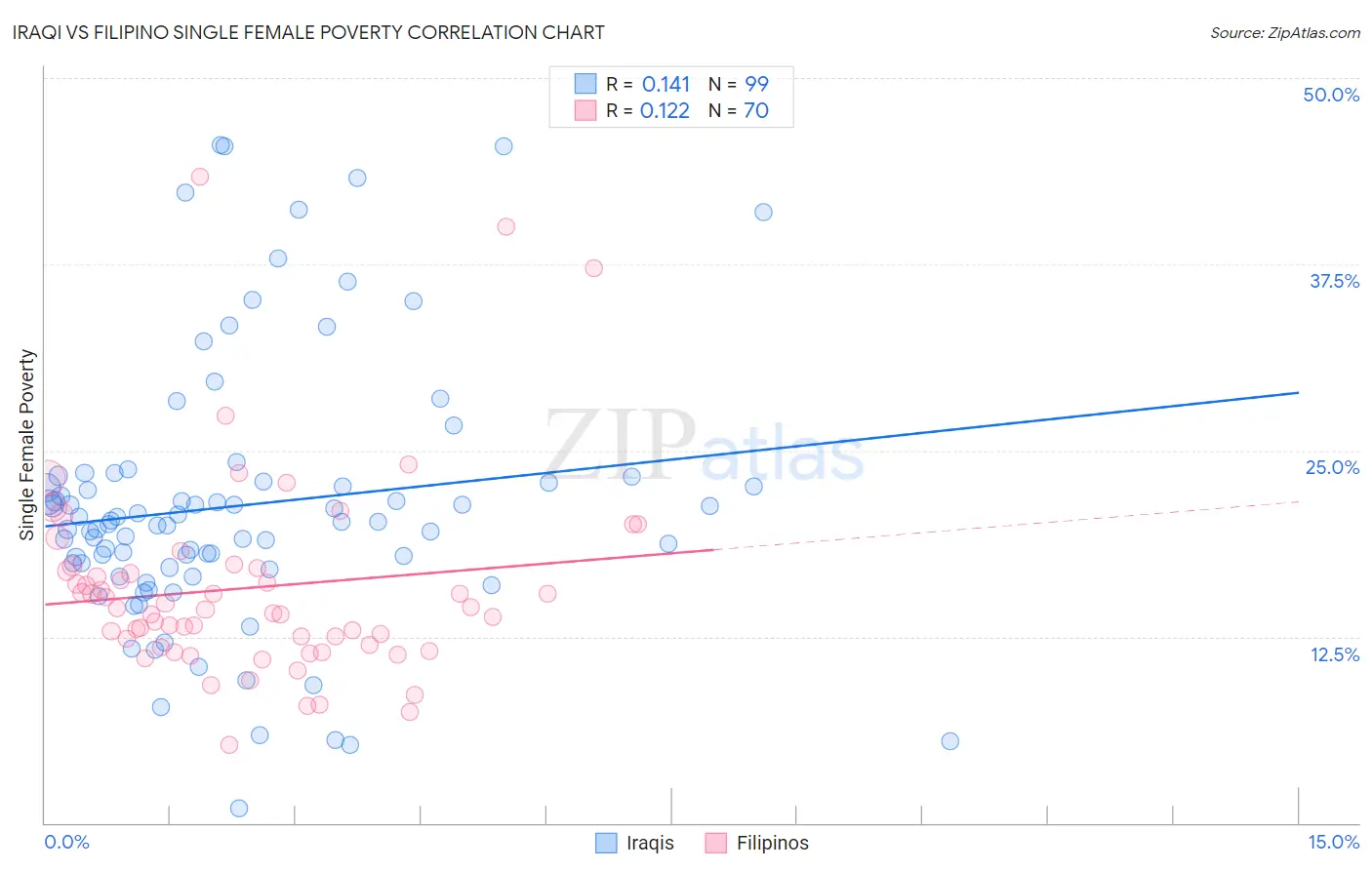 Iraqi vs Filipino Single Female Poverty