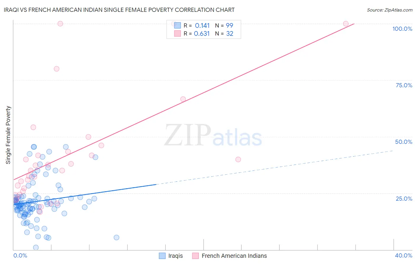 Iraqi vs French American Indian Single Female Poverty