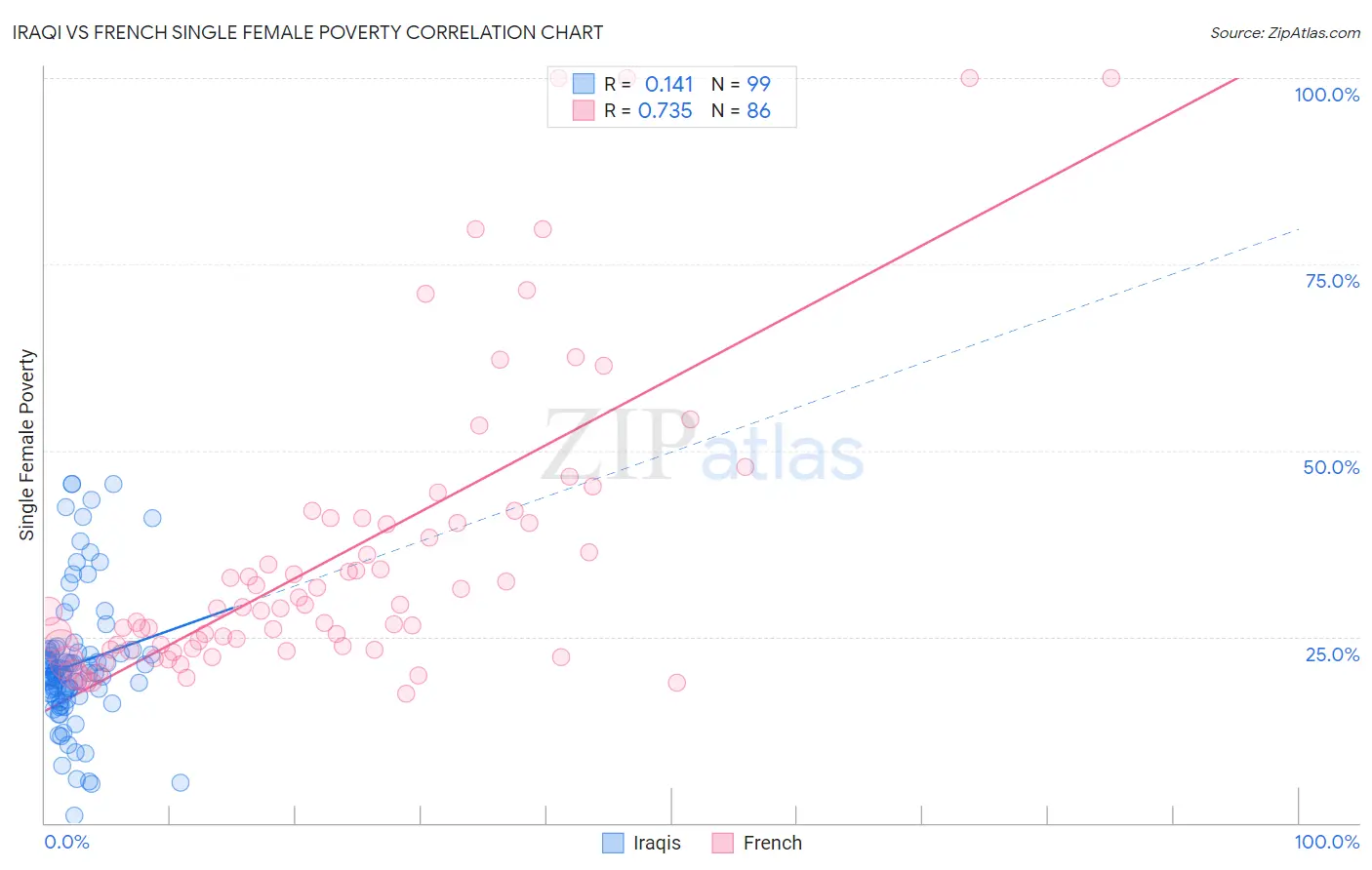 Iraqi vs French Single Female Poverty