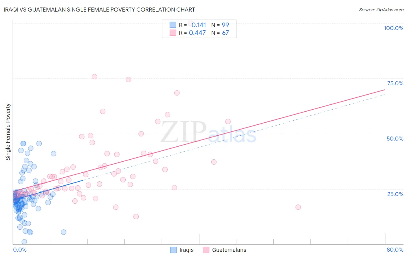 Iraqi vs Guatemalan Single Female Poverty