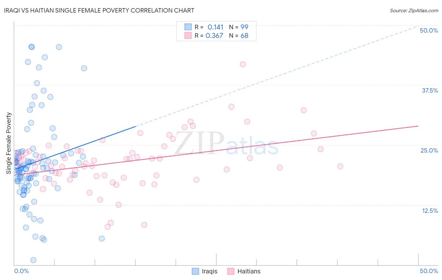 Iraqi vs Haitian Single Female Poverty