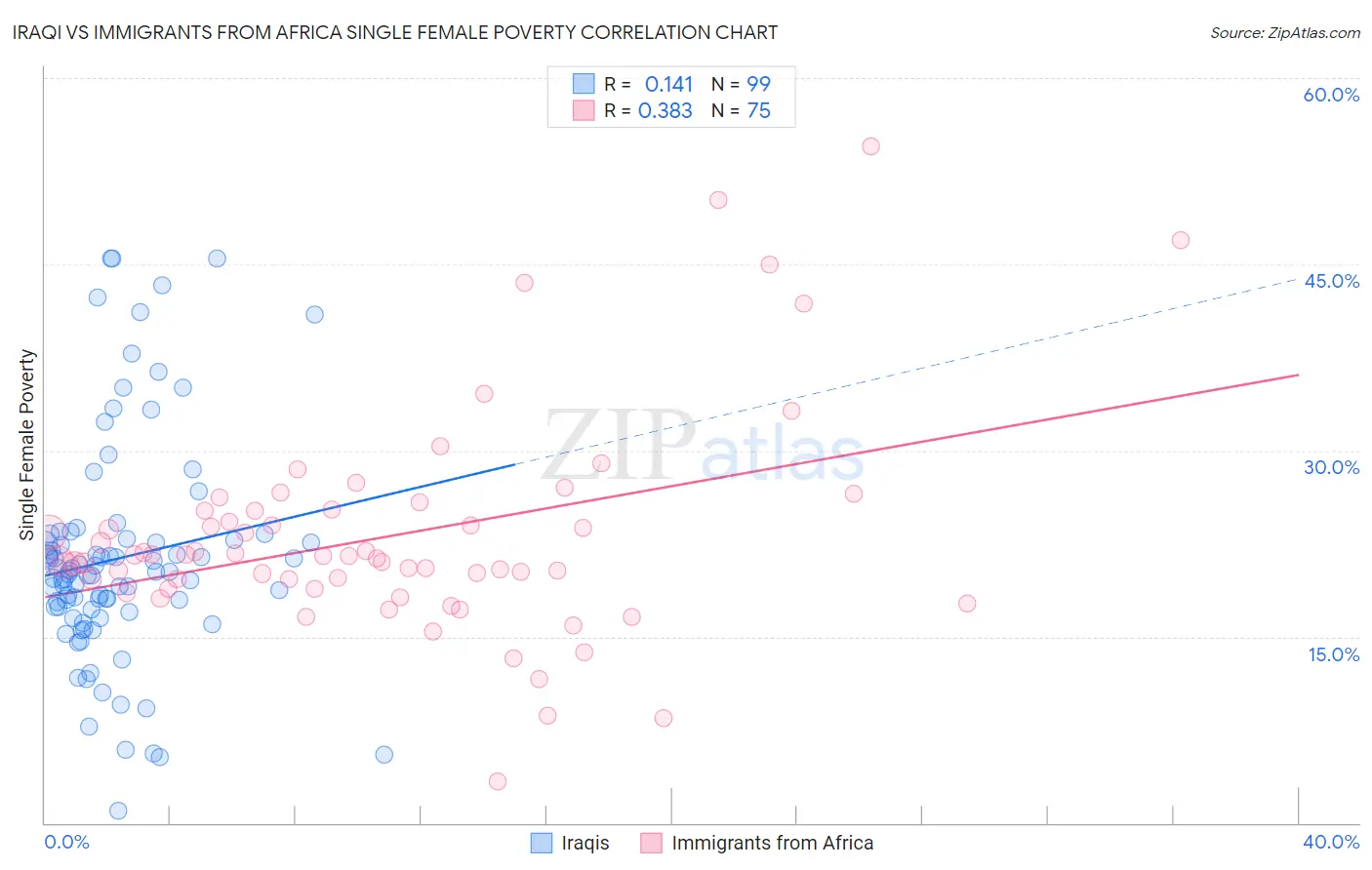 Iraqi vs Immigrants from Africa Single Female Poverty