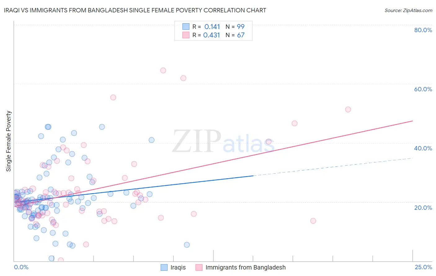 Iraqi vs Immigrants from Bangladesh Single Female Poverty