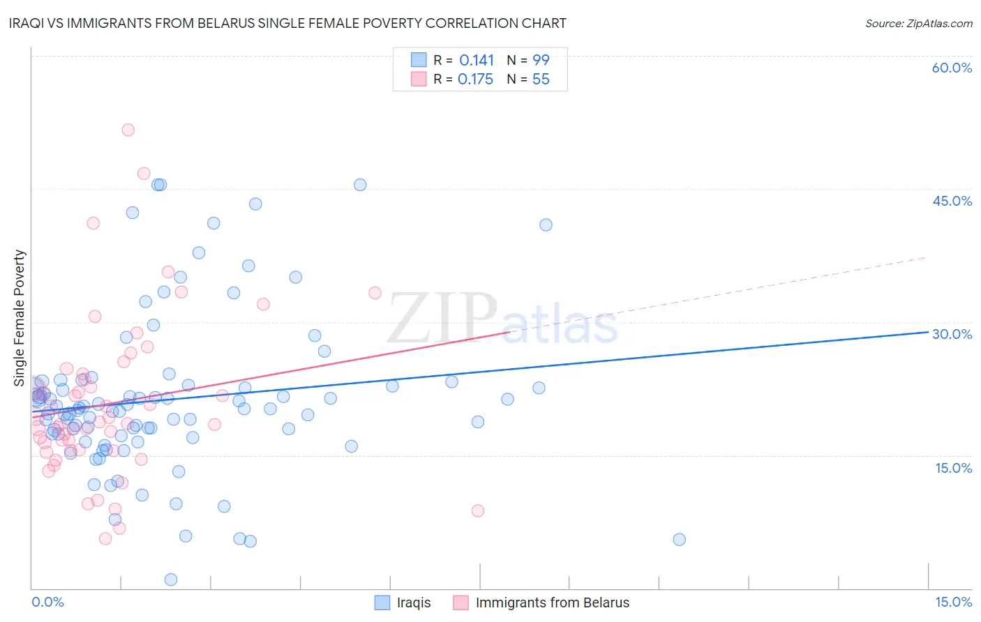 Iraqi vs Immigrants from Belarus Single Female Poverty