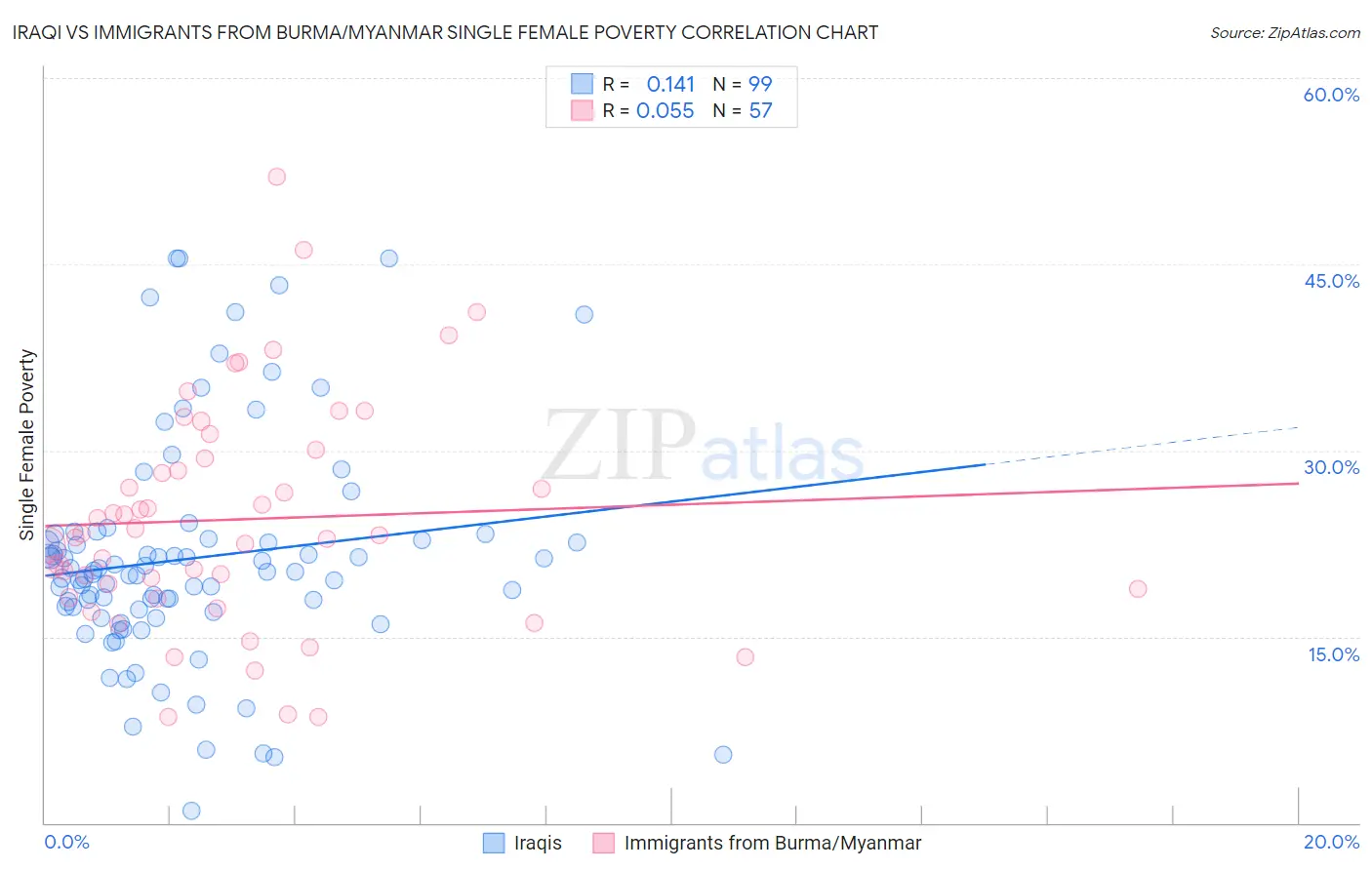 Iraqi vs Immigrants from Burma/Myanmar Single Female Poverty