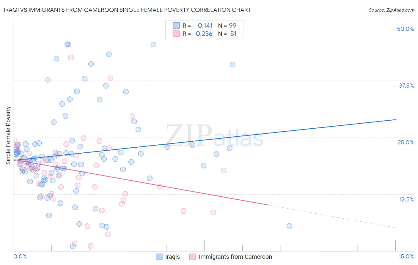 Iraqi vs Immigrants from Cameroon Single Female Poverty