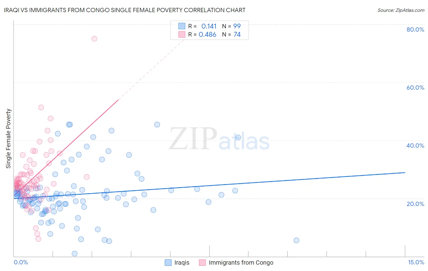 Iraqi vs Immigrants from Congo Single Female Poverty