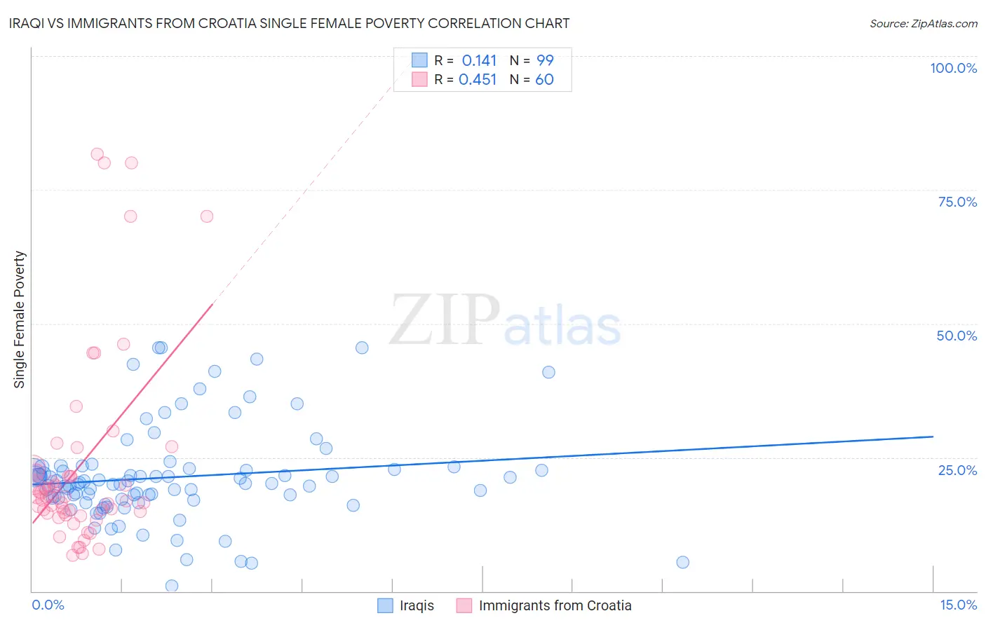 Iraqi vs Immigrants from Croatia Single Female Poverty