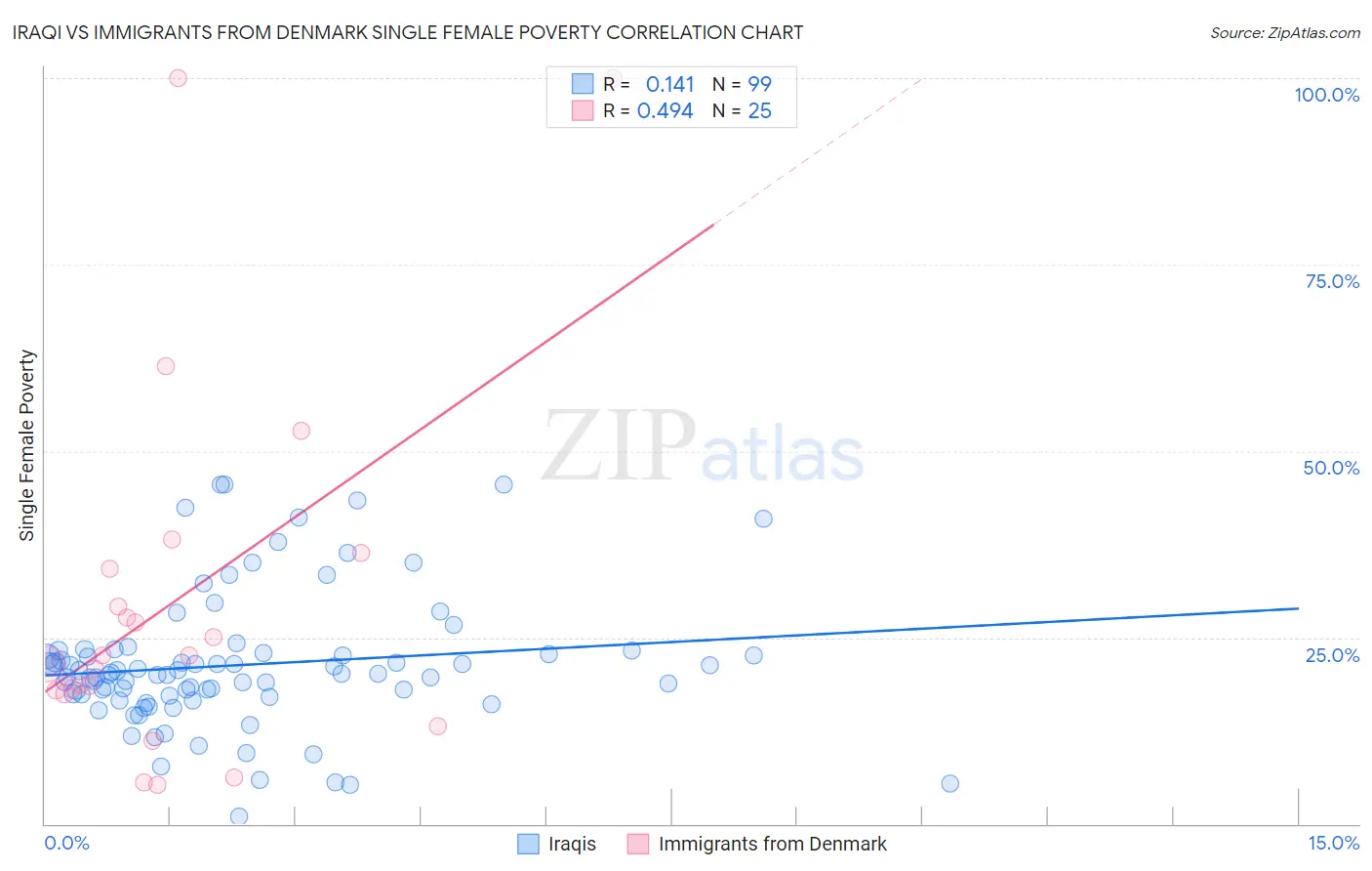 Iraqi vs Immigrants from Denmark Single Female Poverty