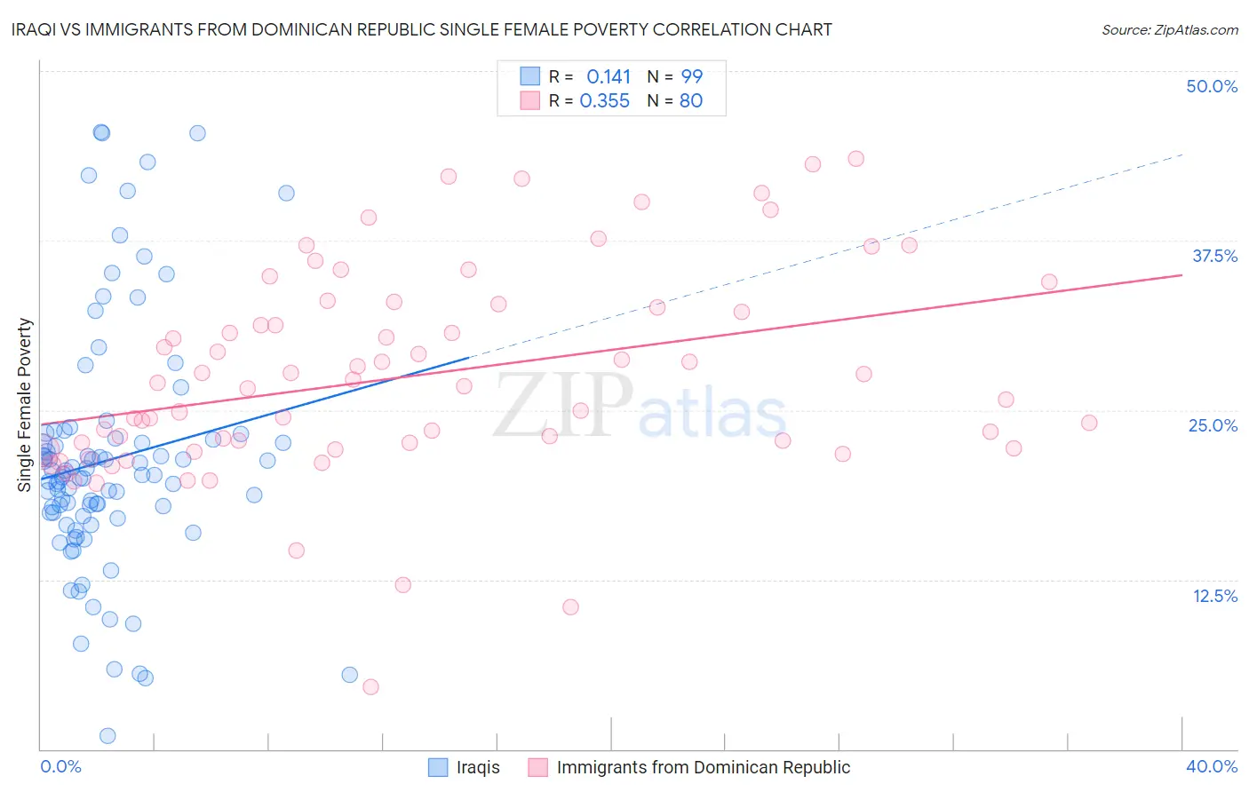 Iraqi vs Immigrants from Dominican Republic Single Female Poverty