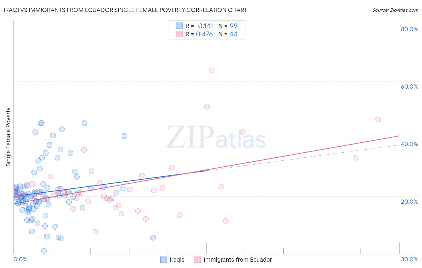Iraqi vs Immigrants from Ecuador Single Female Poverty