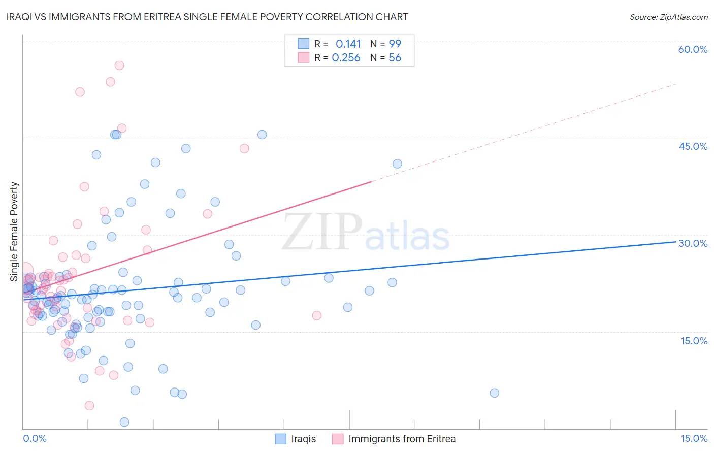 Iraqi vs Immigrants from Eritrea Single Female Poverty