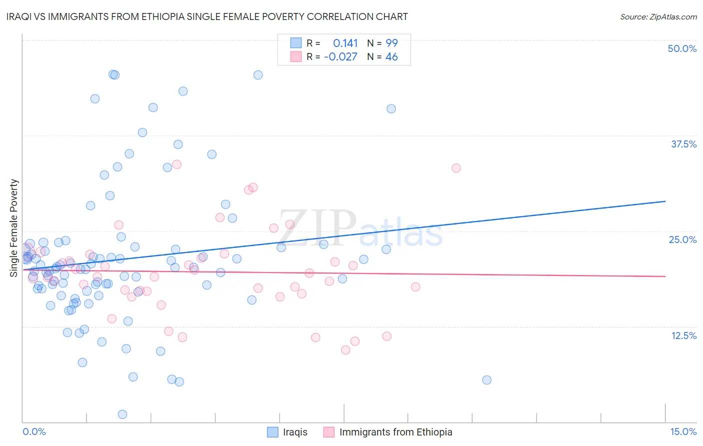 Iraqi vs Immigrants from Ethiopia Single Female Poverty