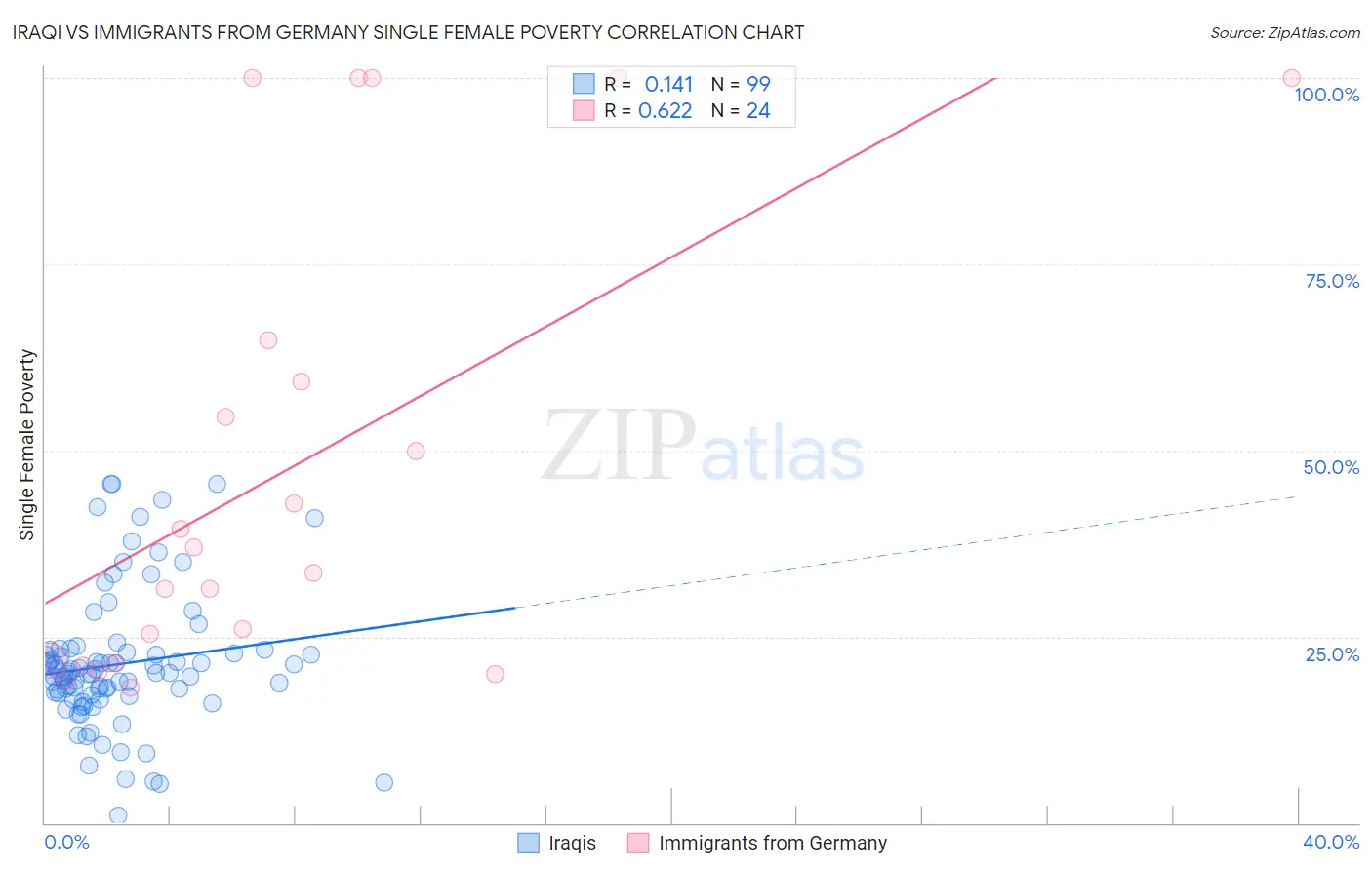 Iraqi vs Immigrants from Germany Single Female Poverty