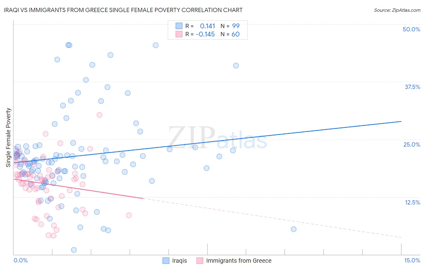 Iraqi vs Immigrants from Greece Single Female Poverty