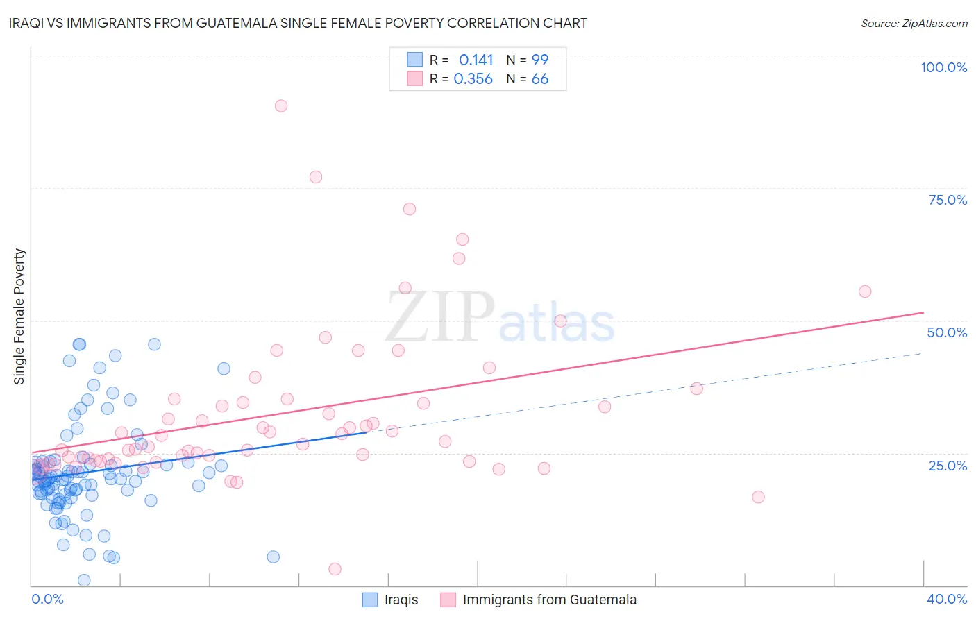 Iraqi vs Immigrants from Guatemala Single Female Poverty